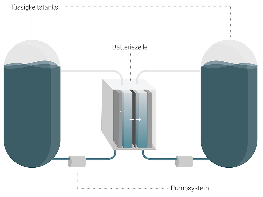 Diese Grafik zeigt den schematischen Aufbau eines Redox-Flow-Stromspeichers. (Grafik: VoltStorage GmbH)