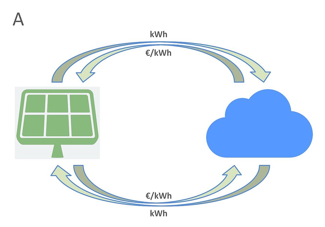 Hier sehen Sie eine schematische Darstellung eines Tarifmodells einer Strom-Cloud