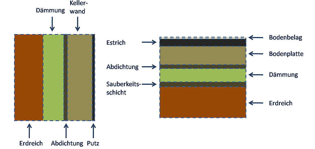 Schematischer Aufbau einer Perimeterdämmung der Kellerwand (links) und der Bodenplatte (rechts). (Grafik: energie-experten.org)