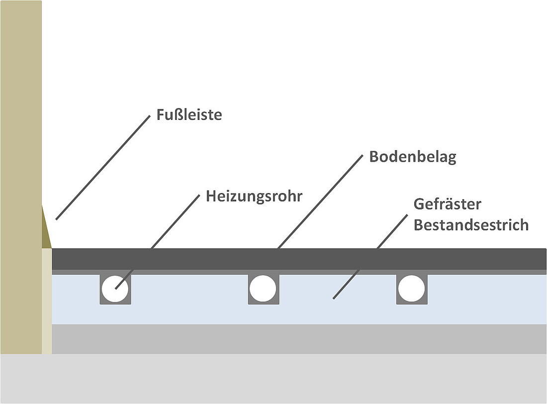 Schematische Darstellung des Aufbaus einer Fußbodenheizung mit gefrästem Altestrich (Grafik: energie-experten.org)