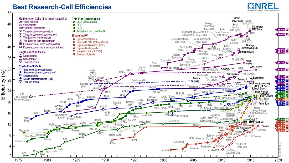 Das NREL in USA dokumentiert die Entwicklung des Wirkungsgrades von Solarzellen-Typen in "Best Research-Cell Efficiencies". (Grafik: National Renewable Energy Laboratory (NREL))