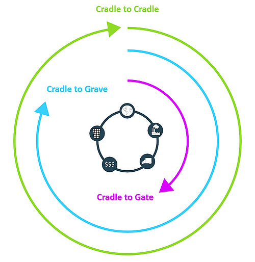 Life Cycle Assessment: Schematische Unterscheidung von Cradle to Cradle, Cradle to Grave und Cradle to Gate (Grafik: energie-experten.org)