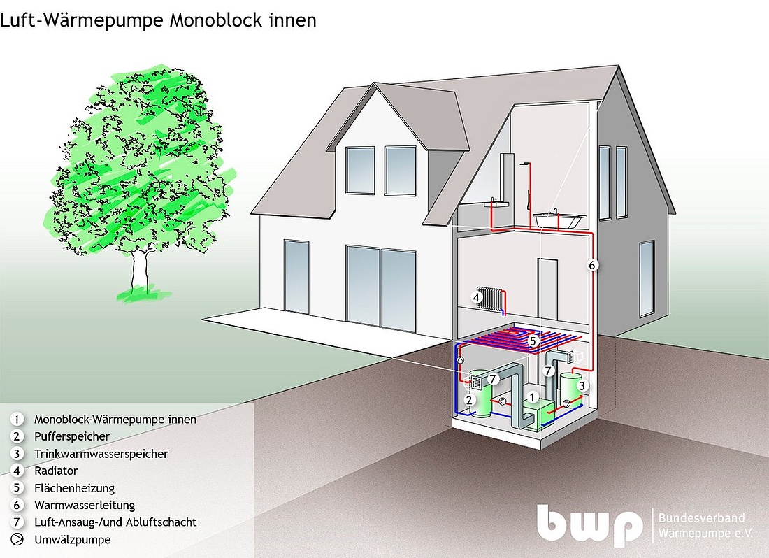 Innenaufstellung einer Monoblock-Luftwärmepumpe (Grafik: Bundesverband Wärmepumpe)