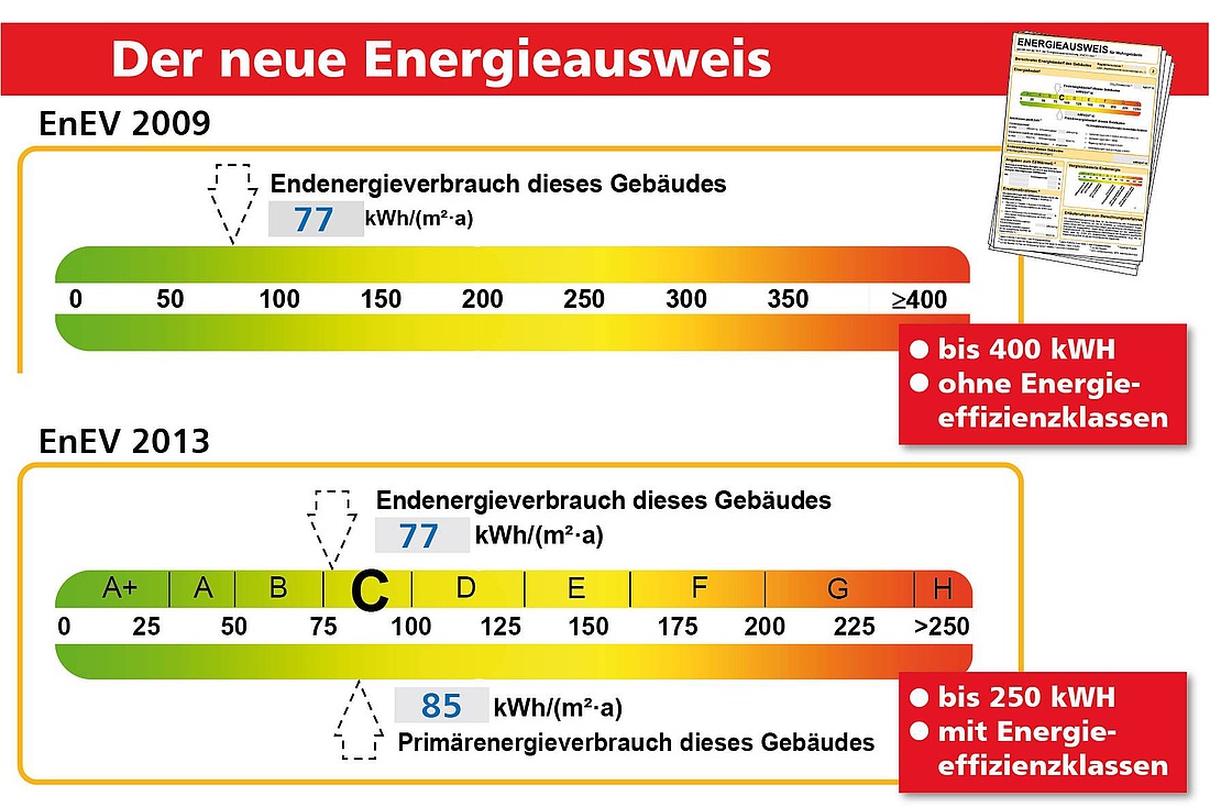 Der Energieausweis gemäß EnEV 2014 enthielt neben einer Skala von grün bis rot (Bandtacho) auch eine Zuordnung des Energieverbrauchs zu einer von neun Effizienzklassen. (Grafik: Techem GmbH)