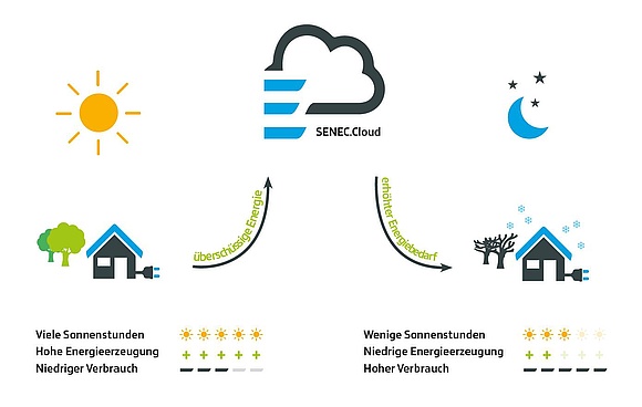 Schematische Darstellung der Funktionsweise der SENEC.Cloud (Grafik: SENEC GmbH)
