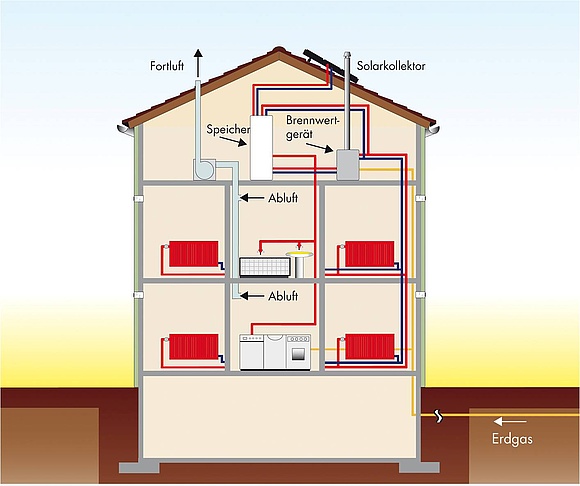 Schematische Darstellung einer Heizungsanlage mit Erdgasheizung und Solarwärmeanlage (Grafik: ASUE Arbeitsgemeinschaft für sparsamen und umweltfreundlichen Energieverbrauch e.V.) 
