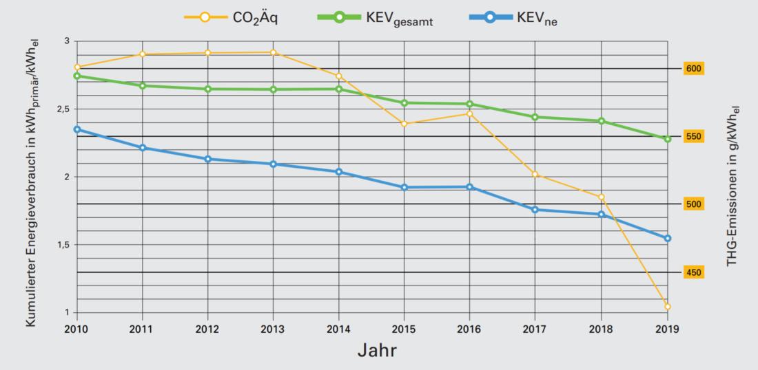 Die Grafik zeigt die Entwicklung des KEV von 2010 bis 2019 (Grafik: HEA 2020)