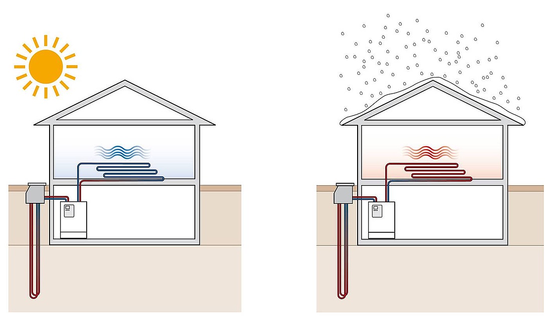 Hier sehen Sie eine schematische Darstellung des Kühlbetriebes einer Erdwärmepumpe im Sommer (links) und des Heizbetriebs im Winter (rechts).