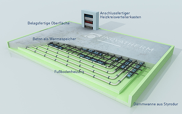 Schematischer Aufbau einer Systembodenplatte von INOVATHERM (Grafik: INOVATHERM GmbH)