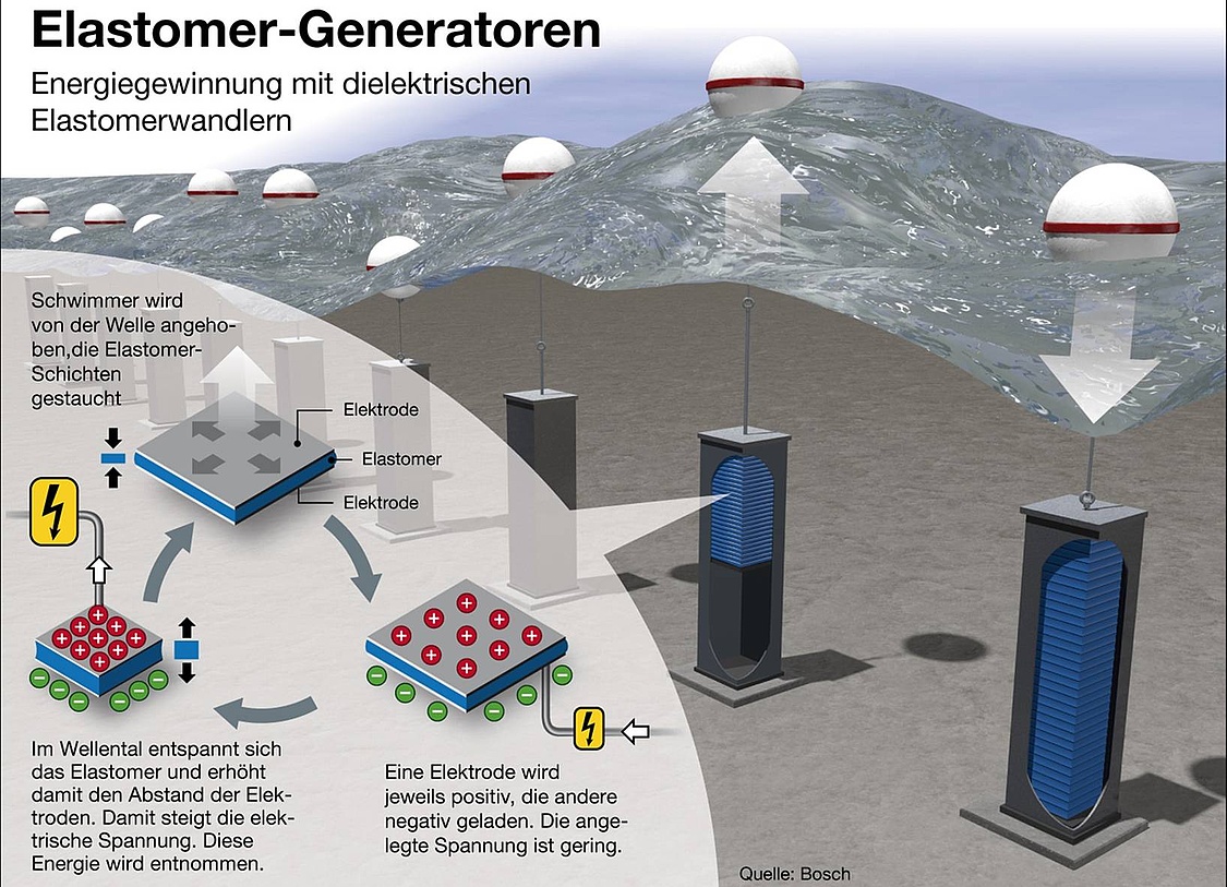 Neue Wellenkraftwerke aus Silikonfolien - hier: Schema der Energiegewinnung mit dielektrischen Elastomerwandlern (Grafik: Bosch)