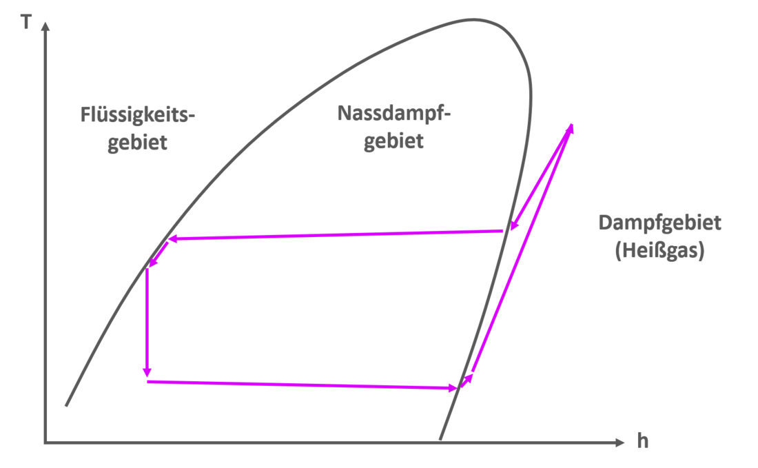 Schematische Darstellung des Heißgasbereiches in einem linkslaufenden Clausius-Rankine-Kreisprozess (Grafik: energie-experten.org / Quelle: Stiebel Eltron)