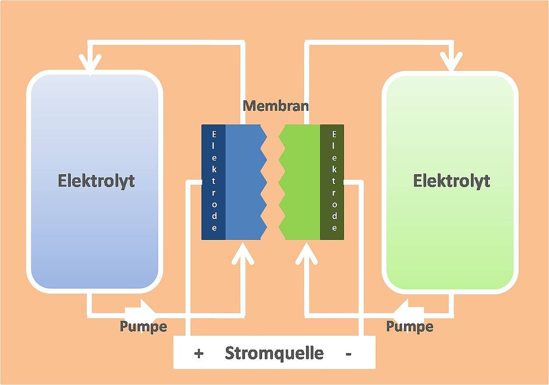 Lignin als alternatives Elektrolyt könnte die Kosten von Redox-Flow-Stromspeichern deutlich senken und ihren Herstellungsprozess umweltfreundlicher machen. (Grafik: energie-experten.org)