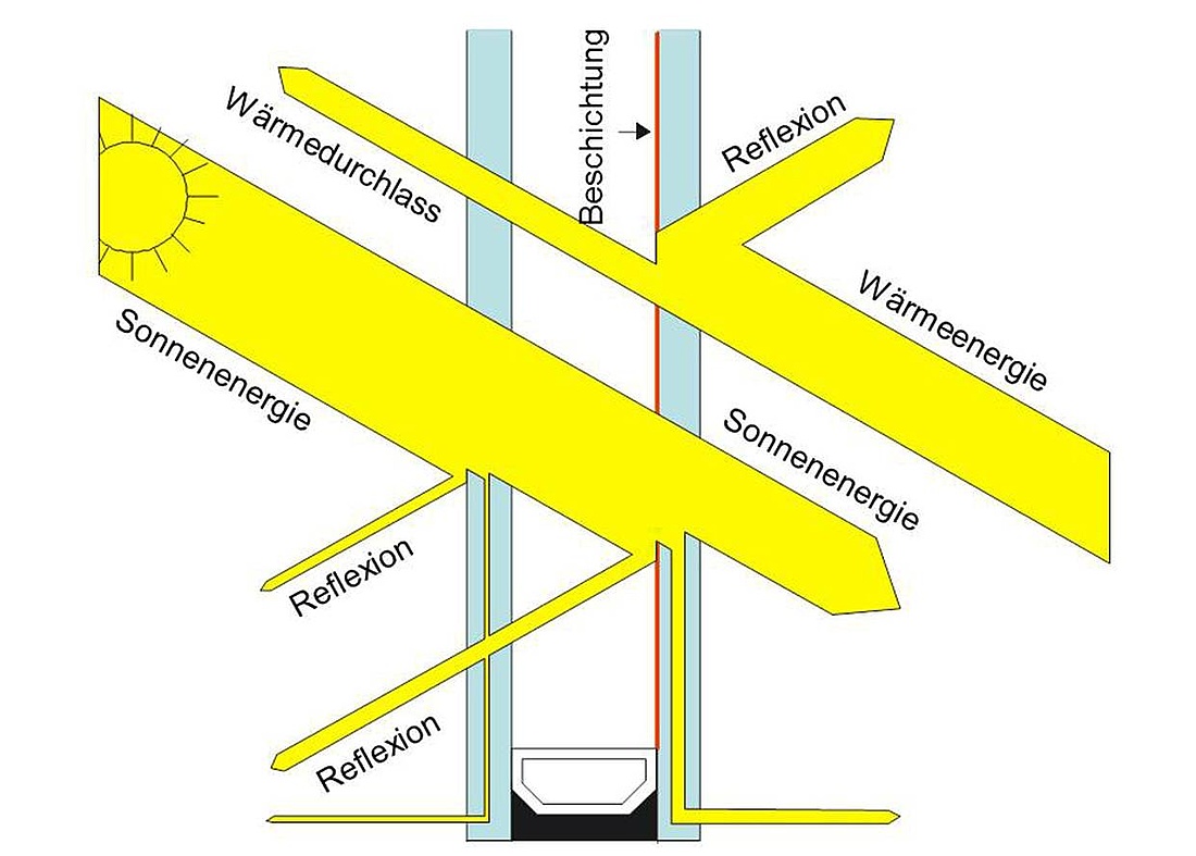 Sonnenschutz-Prinzip eines Dachflächenfensters mit Zweifachverglasung (Foto: Verband Fenster + Fassade (VFF))