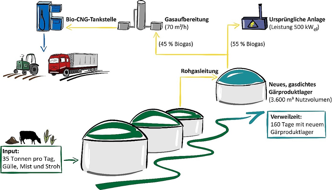 Skizze eines Zukunftskonzeptes für Biogasanlagen: Biomethanaufbereitung und Kraftstoffvermarktung mit CNG-Tankstelle. (Abbildung: FH Münster/FB EGU)
