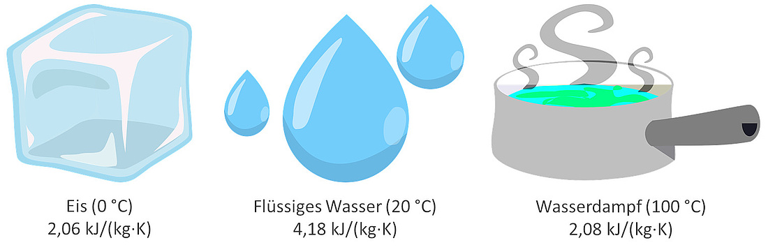 Wasser besitzt in seiner flüssigen Form eine der höchsten spezifischen Wärmekapazitäten. (Grafik: energie-experten.org)