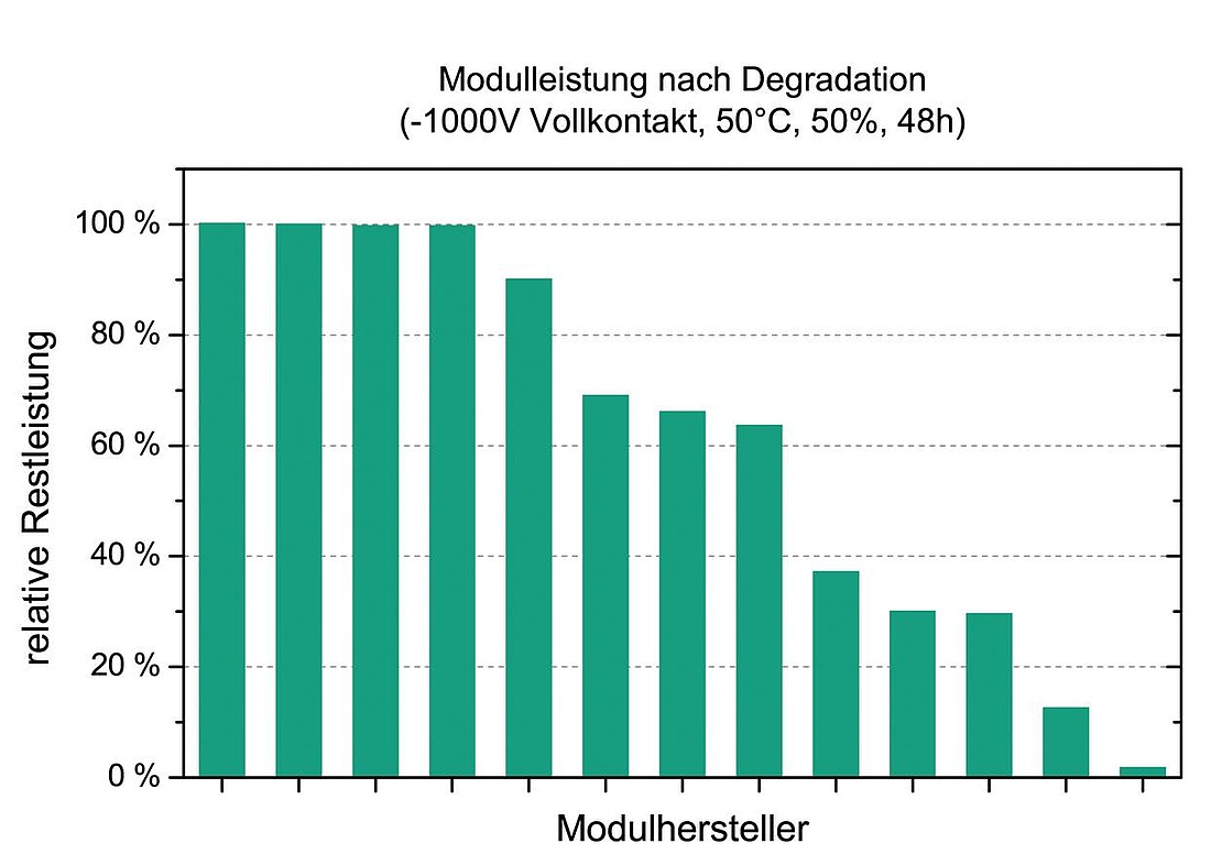 Das Fraunhofer CSP prüfte 2012 verschiedene Solarmodule auf ihre PID-Empfindlichkeit. Nur knapp ein Drittel der Module haben den Test mit einer Leistung größer als 98 Prozent der Ausgangsleistung bestanden. (Grafik: Fraunhofer CSP)
