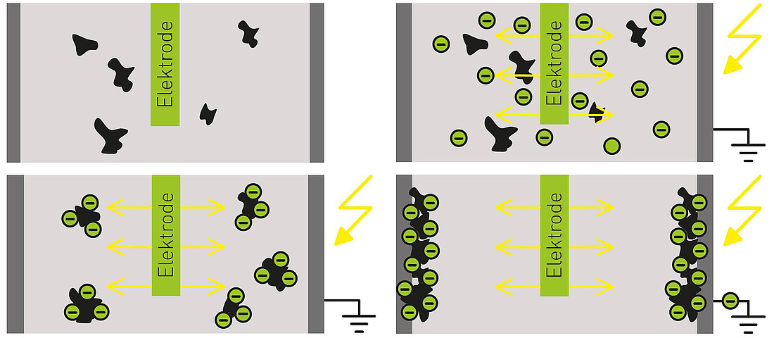 Schematische Darstellung des Funktionsprinzips eines elektrostatischen Feinstaubabscheiders (von oben links nach unten rechts). (Grafik: HDG Bavaria GmbH)