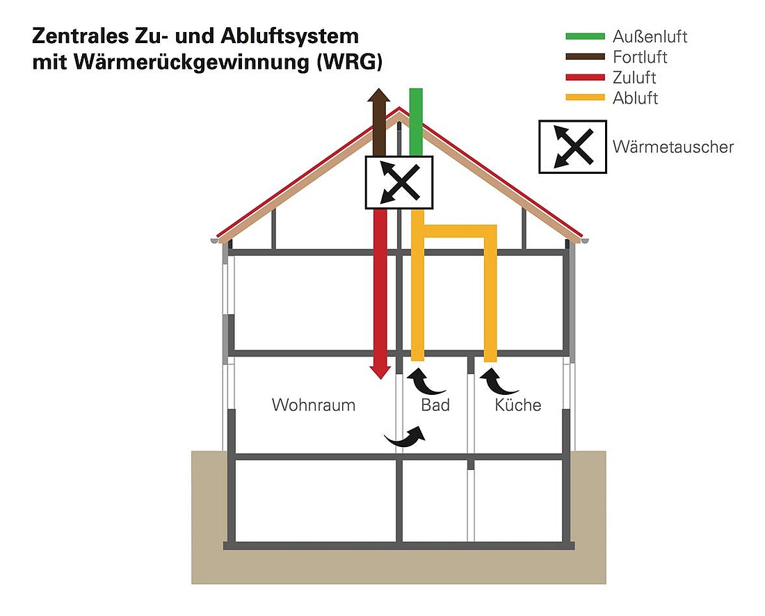 Schematische Darstellung der Funktionsweise einer zentralen Wohnraumlüftung