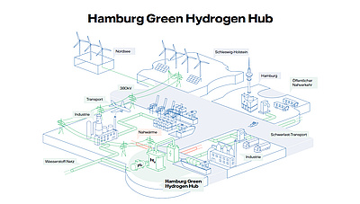 Hamburg Green Hydrogen Hub (Bild: © Wärme Hamburg)