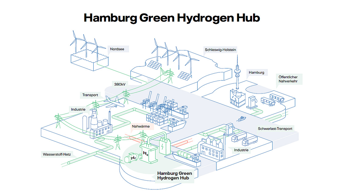 Hamburg Green Hydrogen Hub (Bild: © Wärme Hamburg)