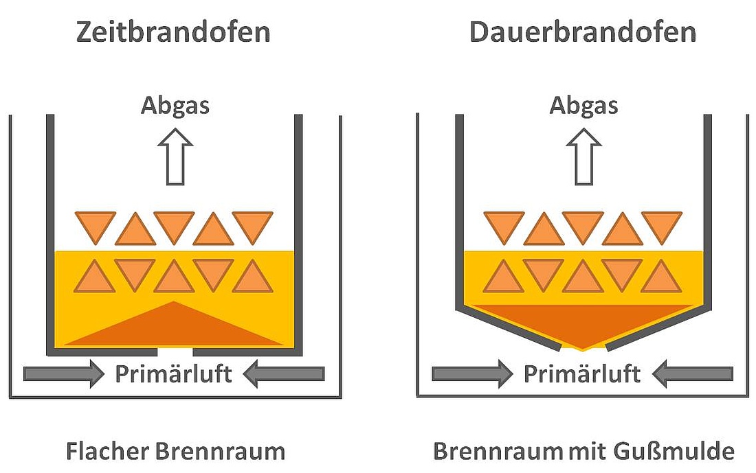 Schematische Darstellung der Ofentechnik eines Zeitbrand- (links) und eines Dauerbrandofens (rechts). (Grafik: energie-experten.org)