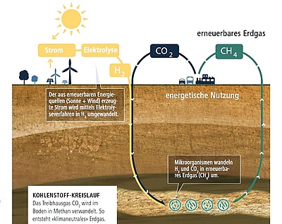 Das Treibhausgas CO2 soll im Boden mit Wasserstoff zu Methan umgewandelt werden. So soll laut RAG klimaneutrales Erdgas großtechnisch produziert und Solar- und Windenergie gespeichert werden. (Illustration: RAG)