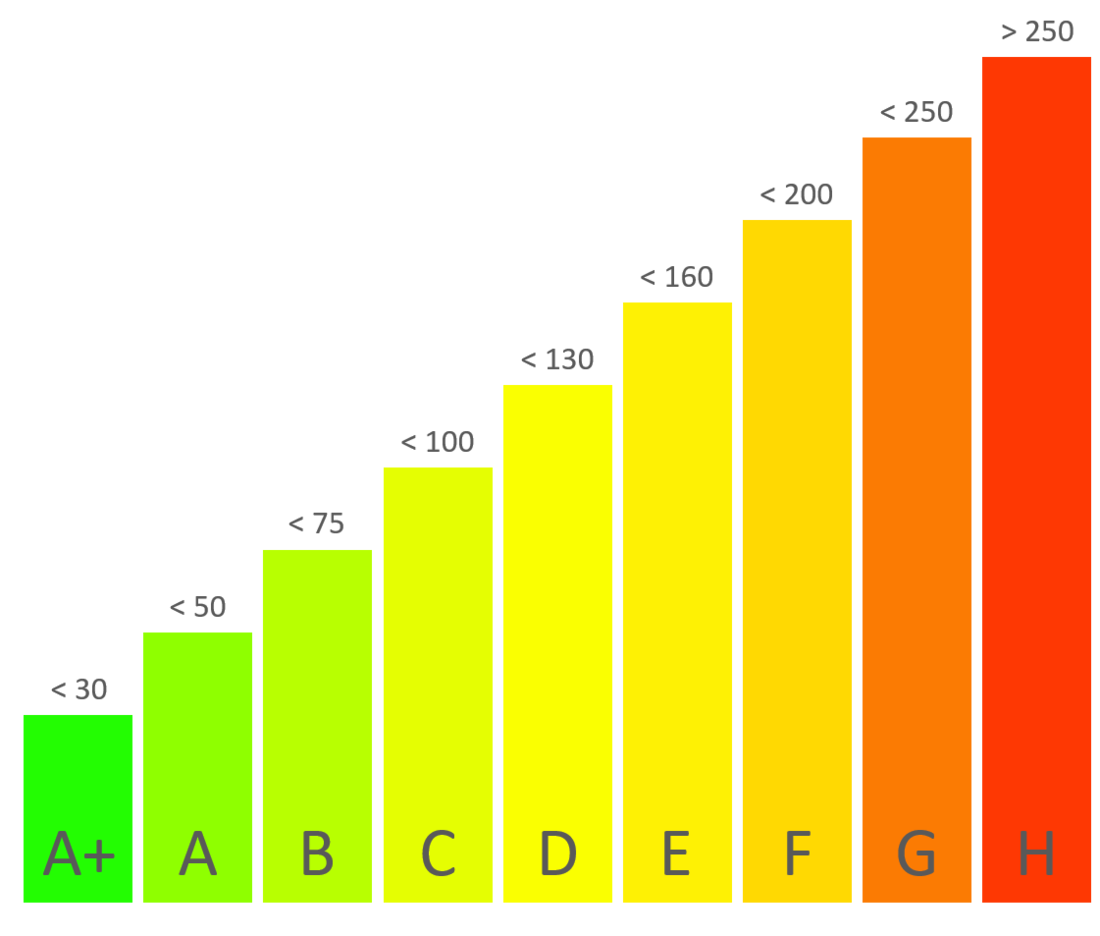 Farbliche Einteilung der Effizienzklassen eines Gebäudes nach dem Energieverbrauchskennwert (Grafik: energie-experten.org)