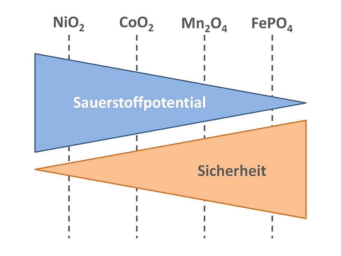 Mit abnehmendem Sauerstoffpotential des eingesetzten Kathodenmaterials sinkt dessen brandfördernde Eigenschaft in Lithium-Ionen-Stromspeichern. (Grafik: energie-experten.org)
