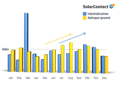 Neuer Index prognostiziert Auftragslage für Solar-Handwerker (Grafik: SolarContact)