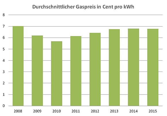 Durchschnittlicher Gaspreis in Cent pro kWh (Quelle: Statistisches Bundesamt "Daten zur Energiepreisentwicklung - Lange Reihen bis April 2016") (Grafik: energie-experten.org)