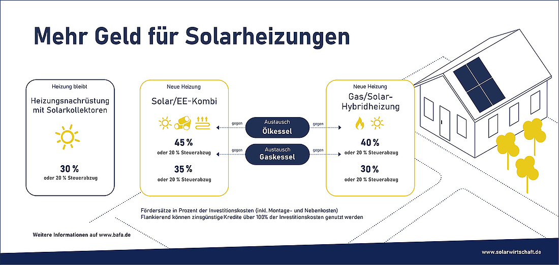 Wer eine Gasheizung mit Solar kombiniert, der bekommt vom BAFA Zuschüsse von 20% bis 40%! (Grafik: BSW Solar)