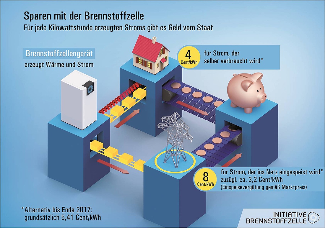 Schematische Darstellung des KWK-Zuschlags für die Einspeisung und Eigenverbrauch einer Brennstoffzellen-Heizung. (Grafik: Initiative Brennstoffzelle / Viessmann Werke GmbH & Co. KG)
