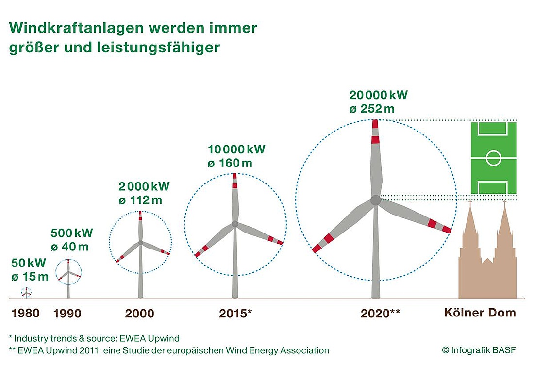 Eine Studie des Europäischen Verbands für Windenergie geht davon aus, dass im Jahr 2020 der Rotordurchmesser bis zu 252 Meter und die Nennleistung 20.000 Kilowatt betragen wird. (Grafik: BASF)