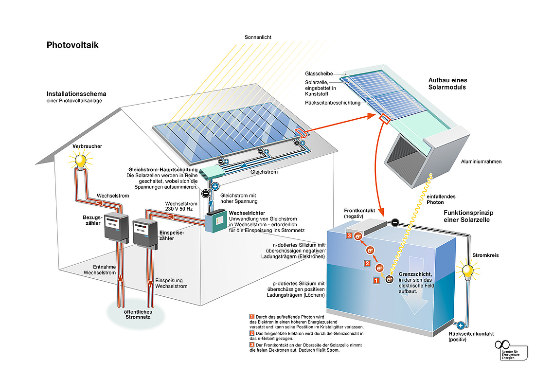 Wie funktioniert eine Photovoltaikanlage? (Grafik: Agentur für Erneuerbare Energien)