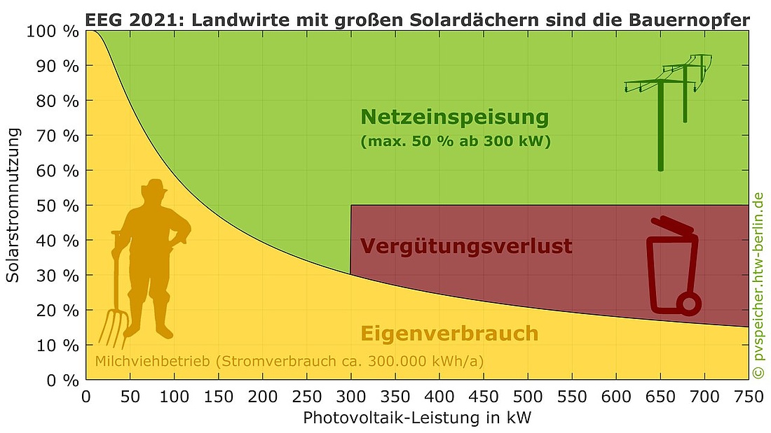 Betreiber von neuen Dachanlagen von 300 bis 750 kW, die ihren Solarstrom auch selbst verbrauchen wollen, erhalten nur noch für max. 50 Prozent der erzeugten Strommenge eine Marktprämie. (Grafik: © pvspeicher.htw-berlin.de)
