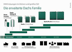 Übersicht über die Dachsfamilie (Grafik: SenerTec)