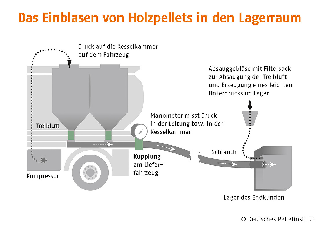 Schematische Darstellung des Einblasen von Holzpellets vom Pellet-Transporter in das Pelletlager (Grafik: Deutsches Pelletinstitut)