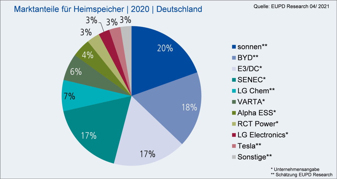 Marktanteile von Stromspeicher-Herstellern 2020 (Grafik: EuPD Research Sustainable Management GmbH)