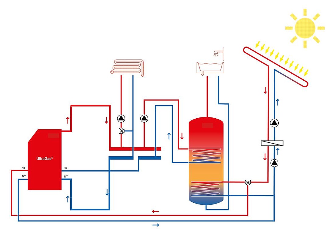 Schematische Darstellung einer direkten Anbindung einer Solarthermieanlage an eine Ölheizung. (Grafik: Hoval GmbH)