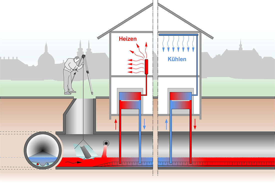 Heizen und Kühlen mit Wärme aus Abwasser lässt sich in jedem Gebäude ab einem Leistungsbedarf von etwa 20 kW. (Grafik: UHRIG Energie GmbH)