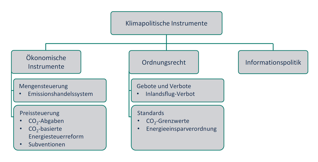 Klassifizierung der einzelnen Klimaschutzinstrumente (Grafik: DIW Econ GmbH / Greenpeace - Quelle: Eigene Darstellung auf Basis von Gupta et al. (2007)