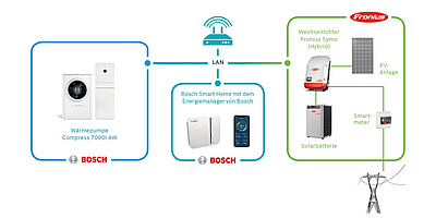 Das Bild zeigt eine Grafik, die das Zusammenspiel des Bosch Smart Home Energiemanagers darstellt.