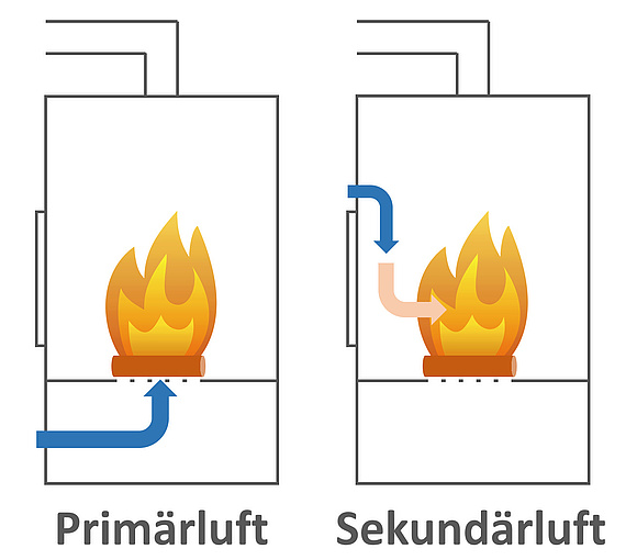 Schema der Primärluft- und der Sekundärluft-Zufuhr beim Kamin-Ofen (Grafik: energie-experten.org)