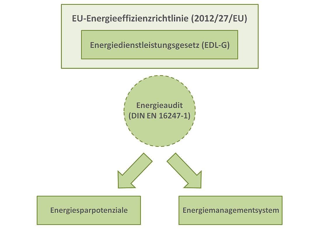 Ein Energieaudit wird nach der DIN EN 16247-1 entsprechend der europäischen und deutschen Richtlinien durchgeführt und soll als Einspar- und Energiemanagementsystem dienen. (Grafik: energie-experten.org)