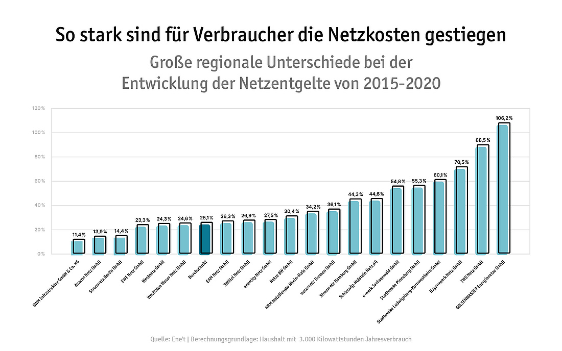 Entwicklung der Netzentgelte von 2015 – 2020 (Grafik: Lichtblick)