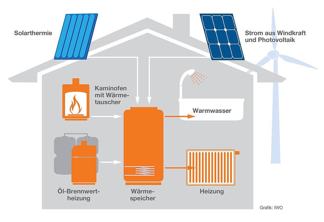 Schematische Darstellung des Aufbaus einer Hybridheizung auf Basis einer Ölheizung mit Solar. (Grafik: Institut für Wärme und Oeltechnik e. V. (IWO))