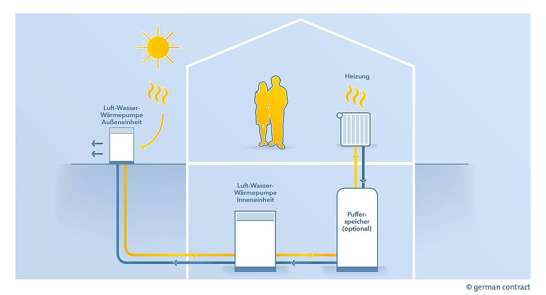 Power to Heat-Anlagen wie Wärmepumpen (hier: Split-Luft-Wassser-Wärmepumpen) sind eine der Schlüsseltechnologien für die Sektorkopplung. (Grafik: german contract - gc Wärmedienste GmbH)