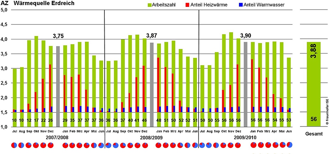 Mittlere Monats-, Jahres- und Gesamtarbeitszahlen aller untersuchten Erdreich-Wärmepumpen sowie der jeweilige Energiebedarf für Raumheizung und Trinkwassererwärmung. (Grafik: Fraunhofer ISE)