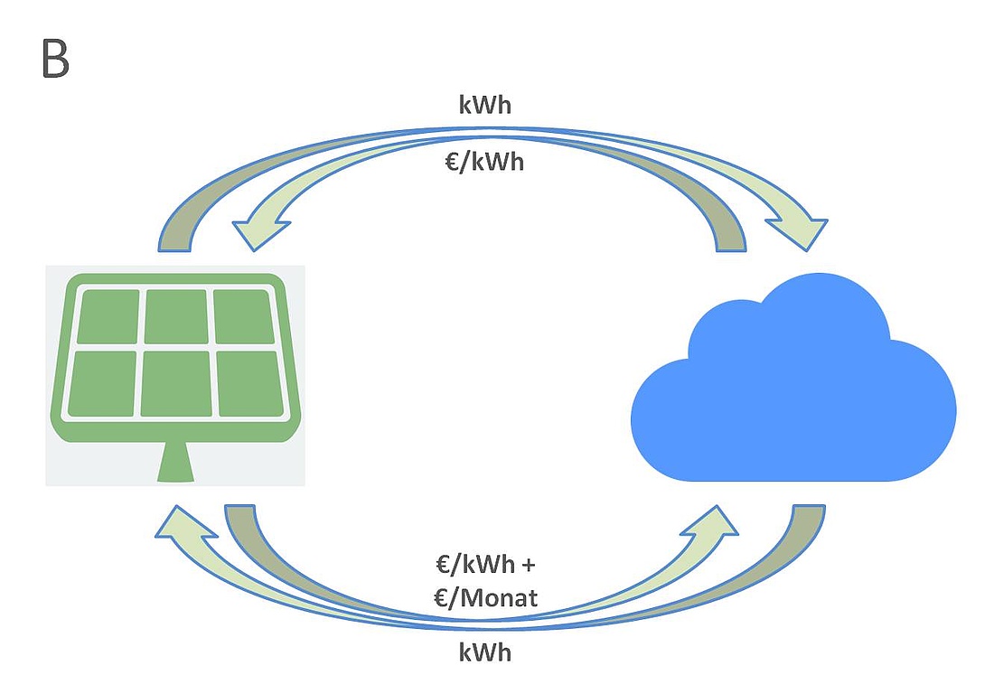 Hier sehen Sie eine schematische Darstellung eines Tarifmodells einer Strom-Cloud