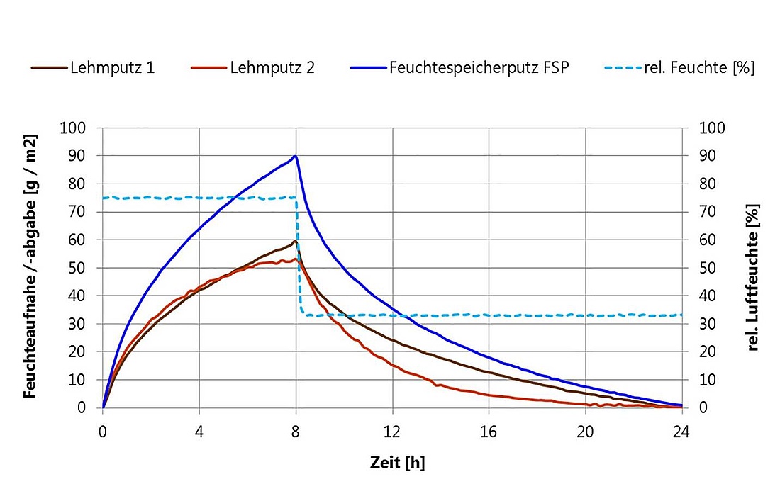 Vergleich der Feuchtespeicherfähigkeit zweier Lehmputze mit dem Kalkputz StoLevell Calce RP (Grafik: Empa, Zürich / Sto SE & Co. KGaA)